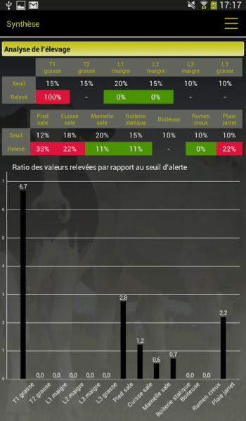 Analyse de l'élevage